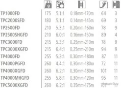 Twin Power FD C3000 Moulinet Spinning Shimano 7 Twin Power FD C3000 Moulinet Spinning Shimano -Pêche à la mouche Soldes 00003 Twin power FD C3000 Moulinet Spinning Shimano