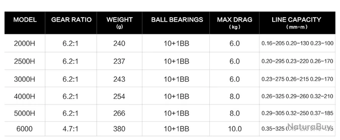 Moulinet De Pêche 2000 6.2:1 Carnassiers, Mer, Surfcasting M11 10 Kg 6 Moulinet De Pêche 2000 6.2:1 Carnassiers, Mer, Surfcasting M11 10 Kg – Image 4